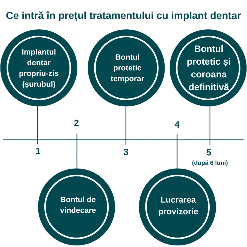 Infographie présentant les étapes et les éléments compris dans le prix d'un traitement par implant dentaire