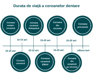 Graficul duratei de viata pentru fiecare coroana dentara