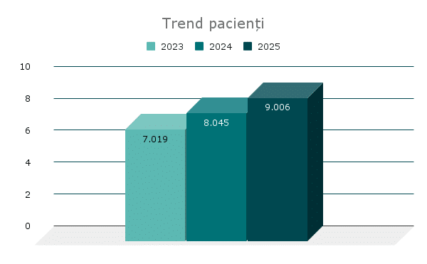 Grafic care a arata cresterea numarului de pacienti, între 2023 si 2025