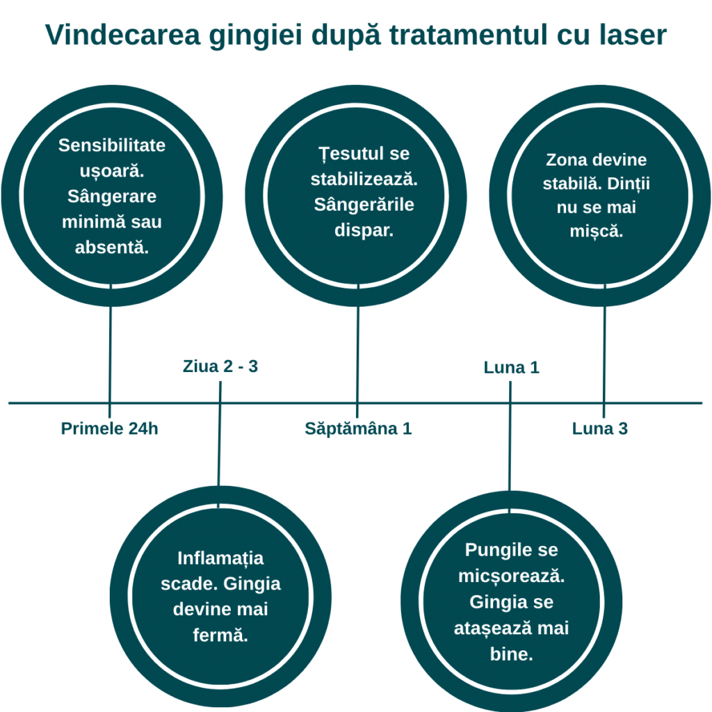 Infografic cu etapele vindecării gingiei după tratamentul cu laser al parodontozei