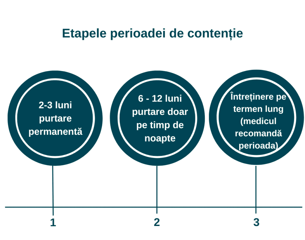 Etapele tratamentului cu gutiera de contentie