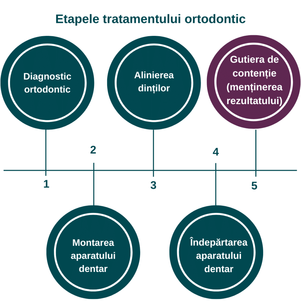 Grafic cu etapele tratamentului endodontic, ultima fiind gutiera de contentie