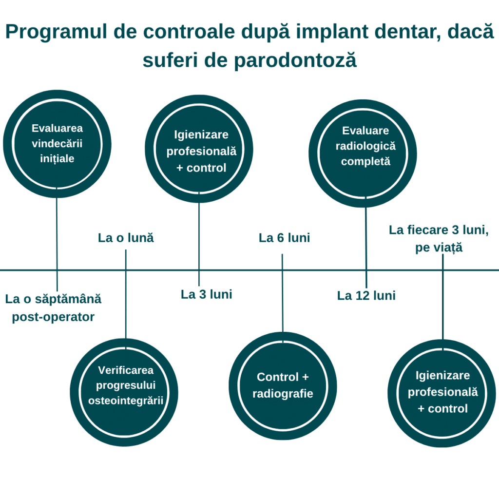 Programul de controale dupa implant dentar parodontoza